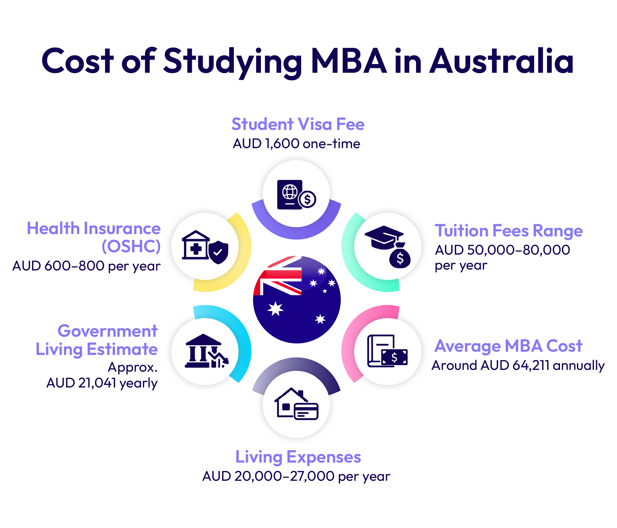 Cost of Studying MBA in Australia