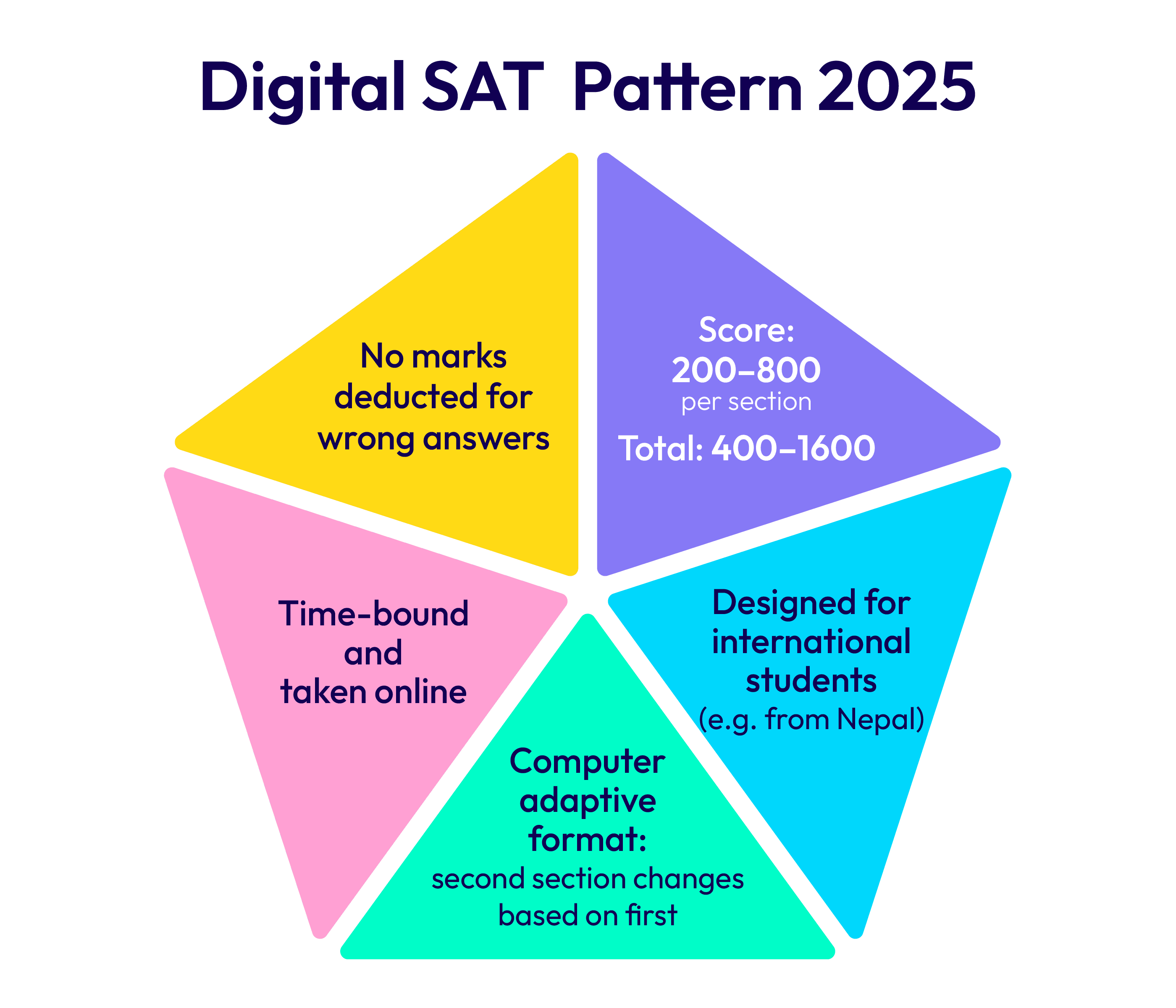 Digital SAT Pattern 2025