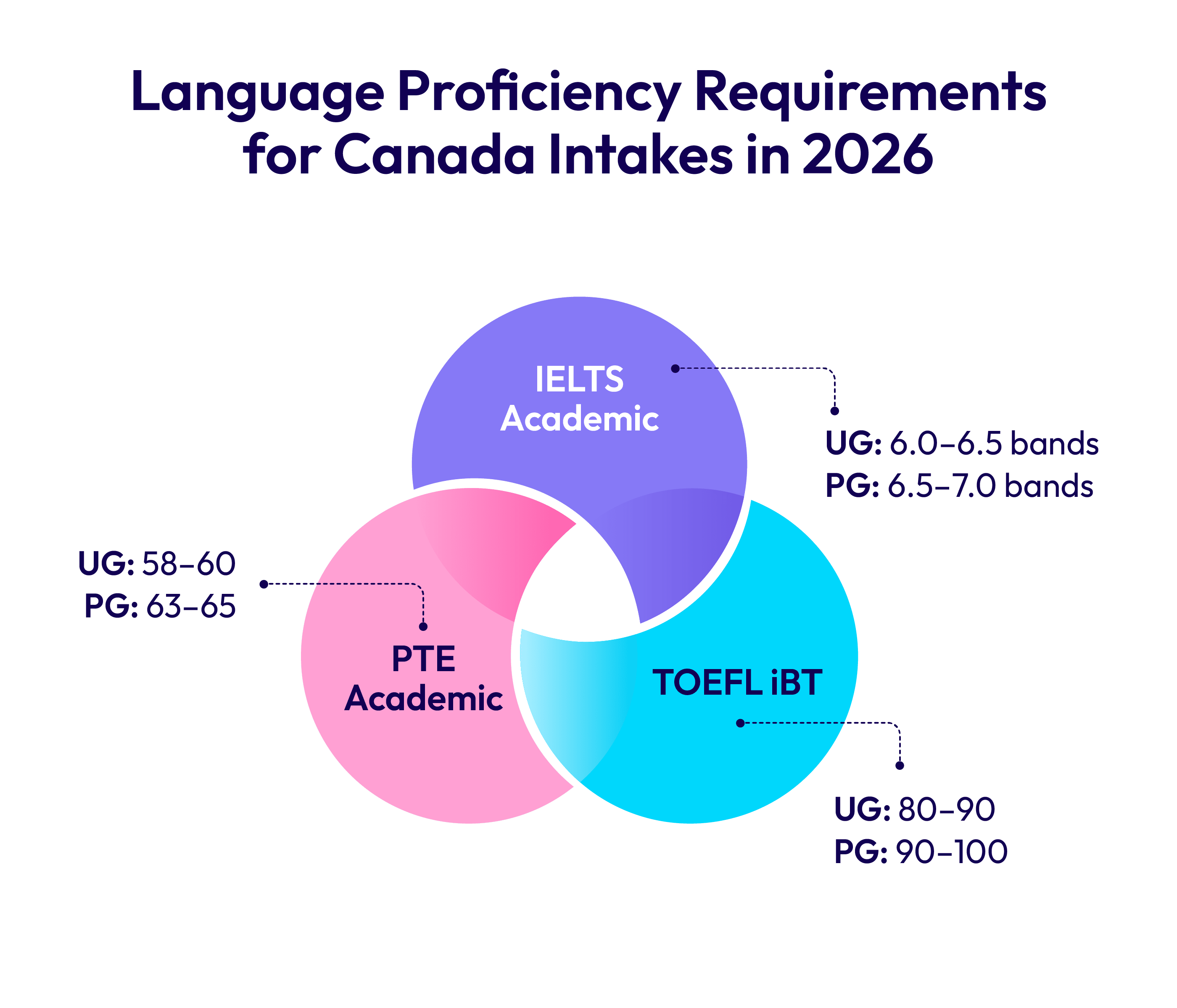 Language Proficiency Requirements for Canada Intakes in 2026