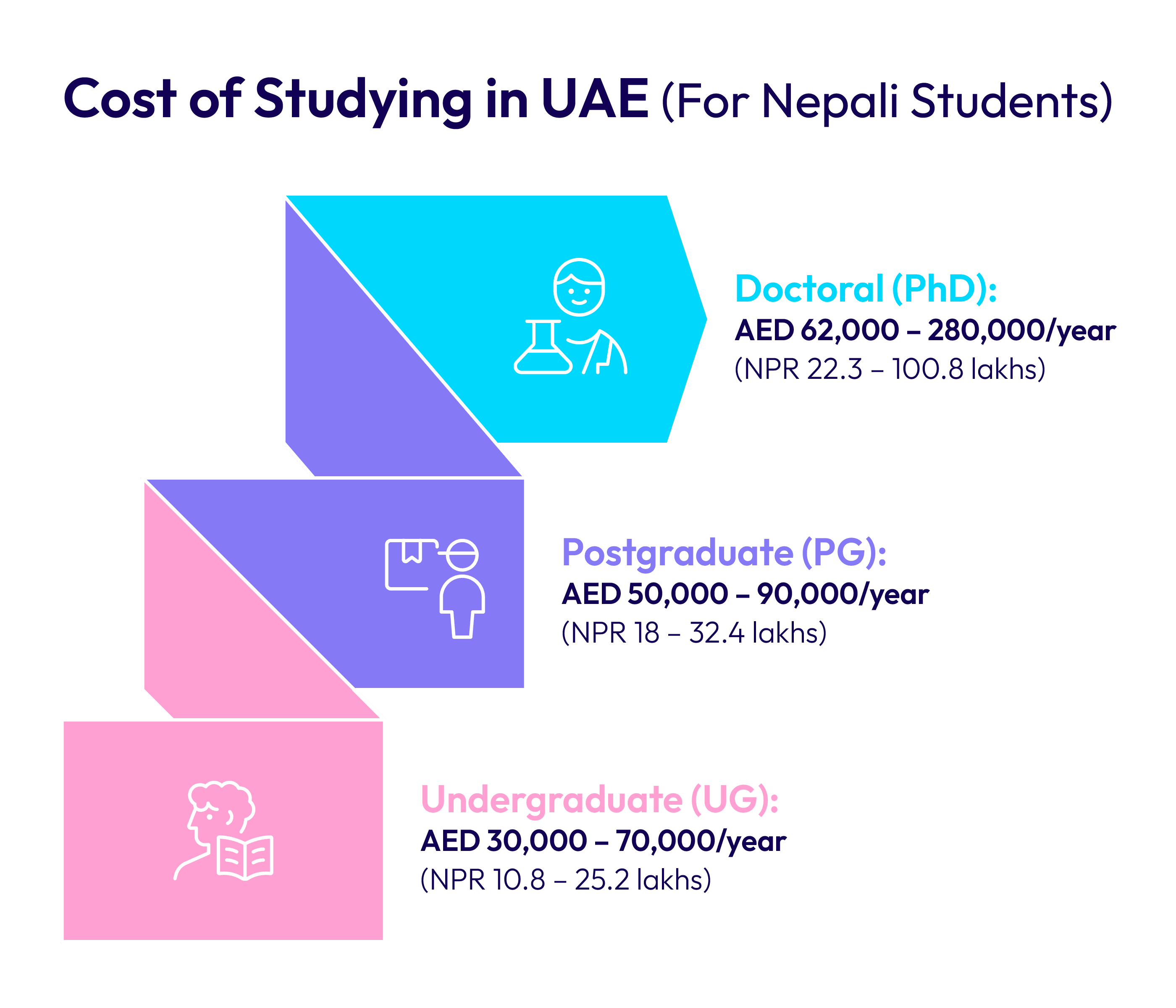 Cost of Studying in UAE (For Nepali Students)