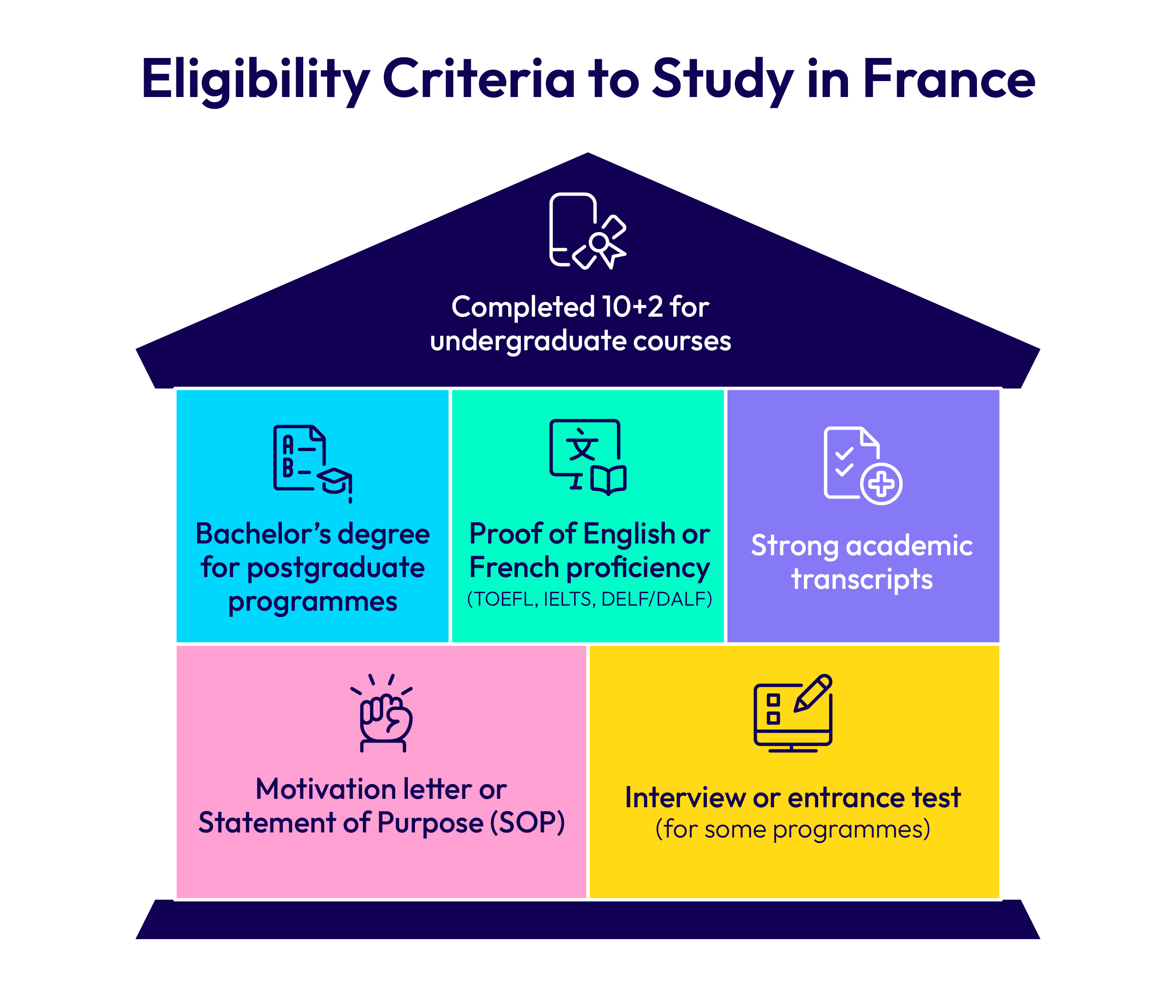Eligibility Criteria to Study in France