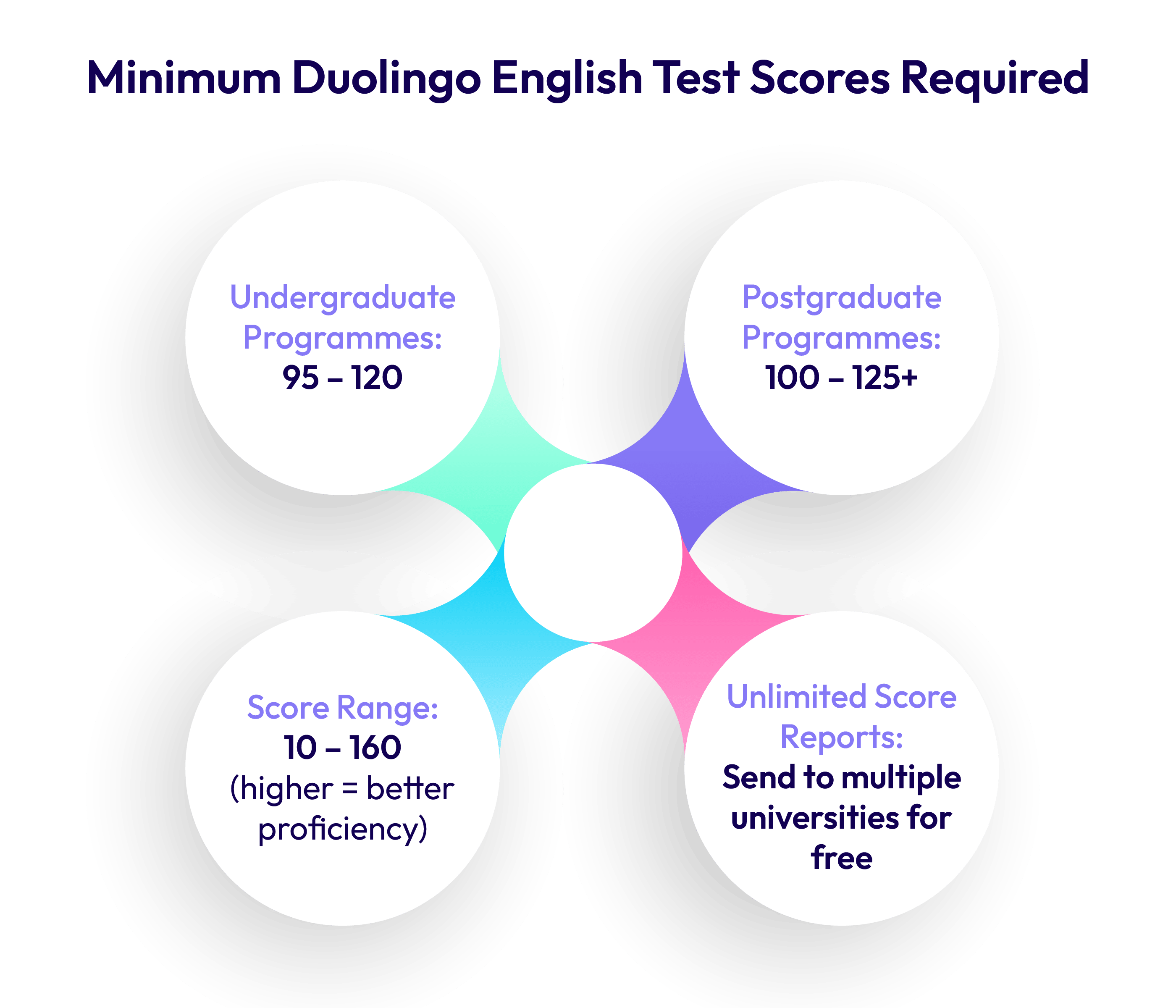 Minimum Duolingo English Test Scores Required