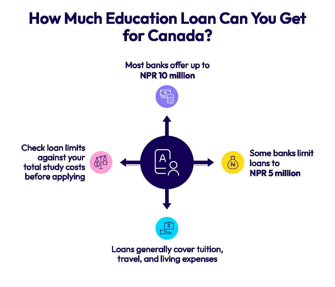 How Much Education Loan Can You Get for Canada