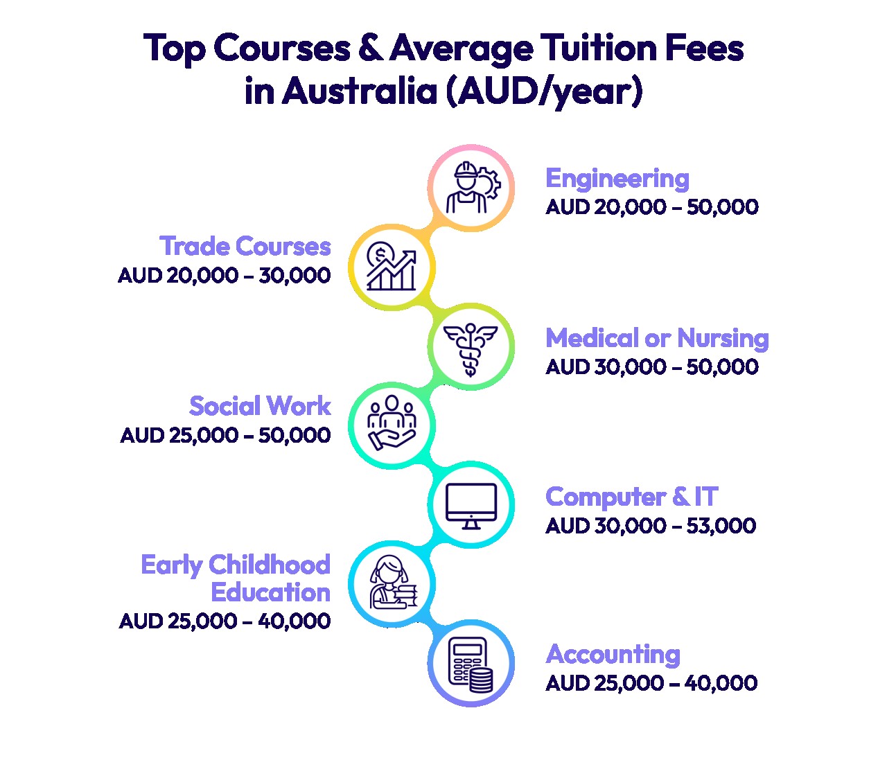 Top Courses & Average Tuition Fees in Australia (AUD/year)