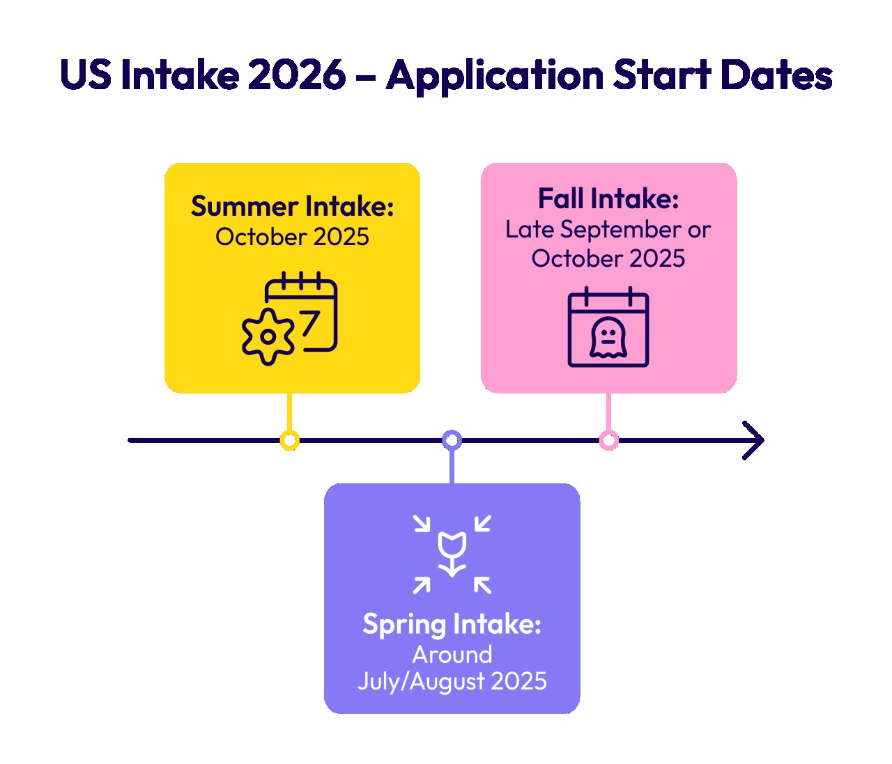 US Intake 2026 – Application Start Dates