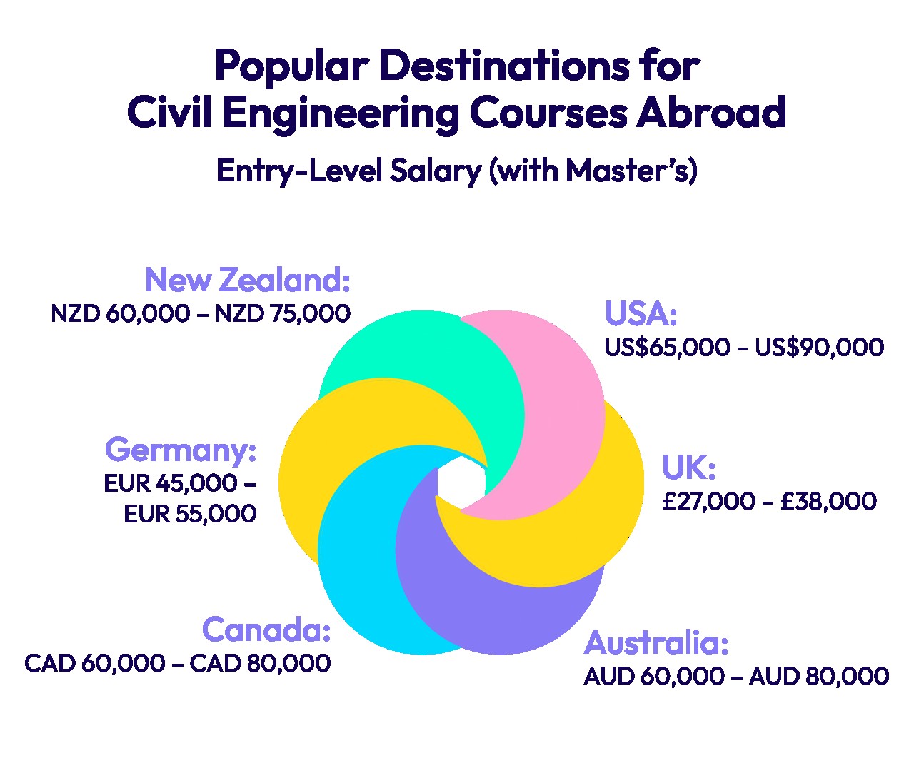 Popular Destinations for Civil Engineering Courses Abroad