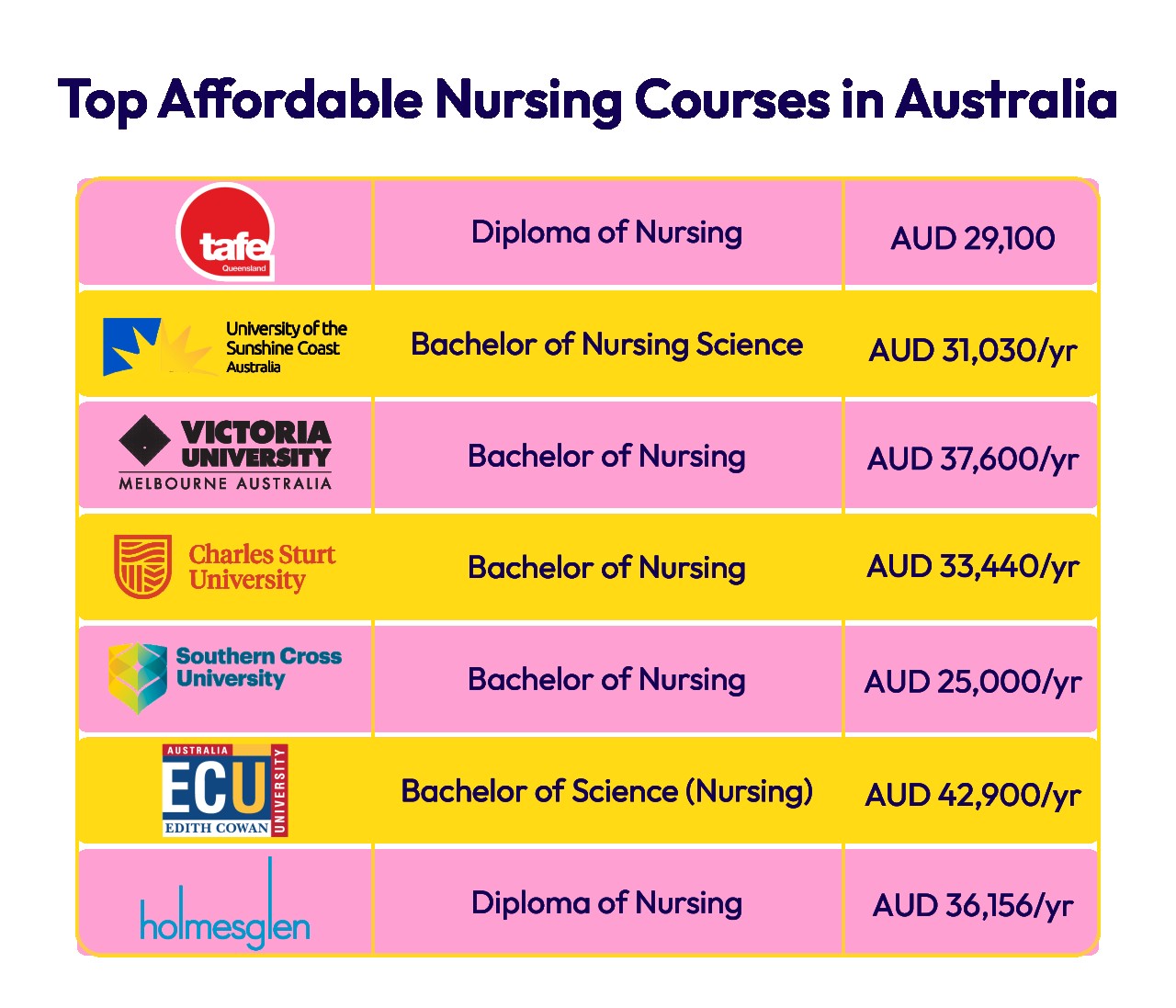 Top Affordable Nursing Courses in Australia