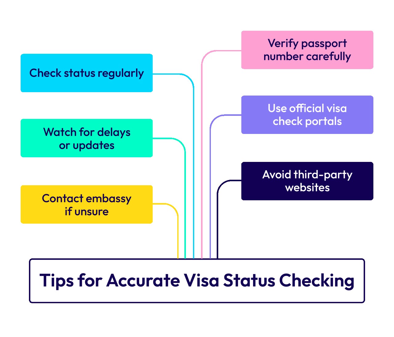 Tips for Accurate Visa Status Checking