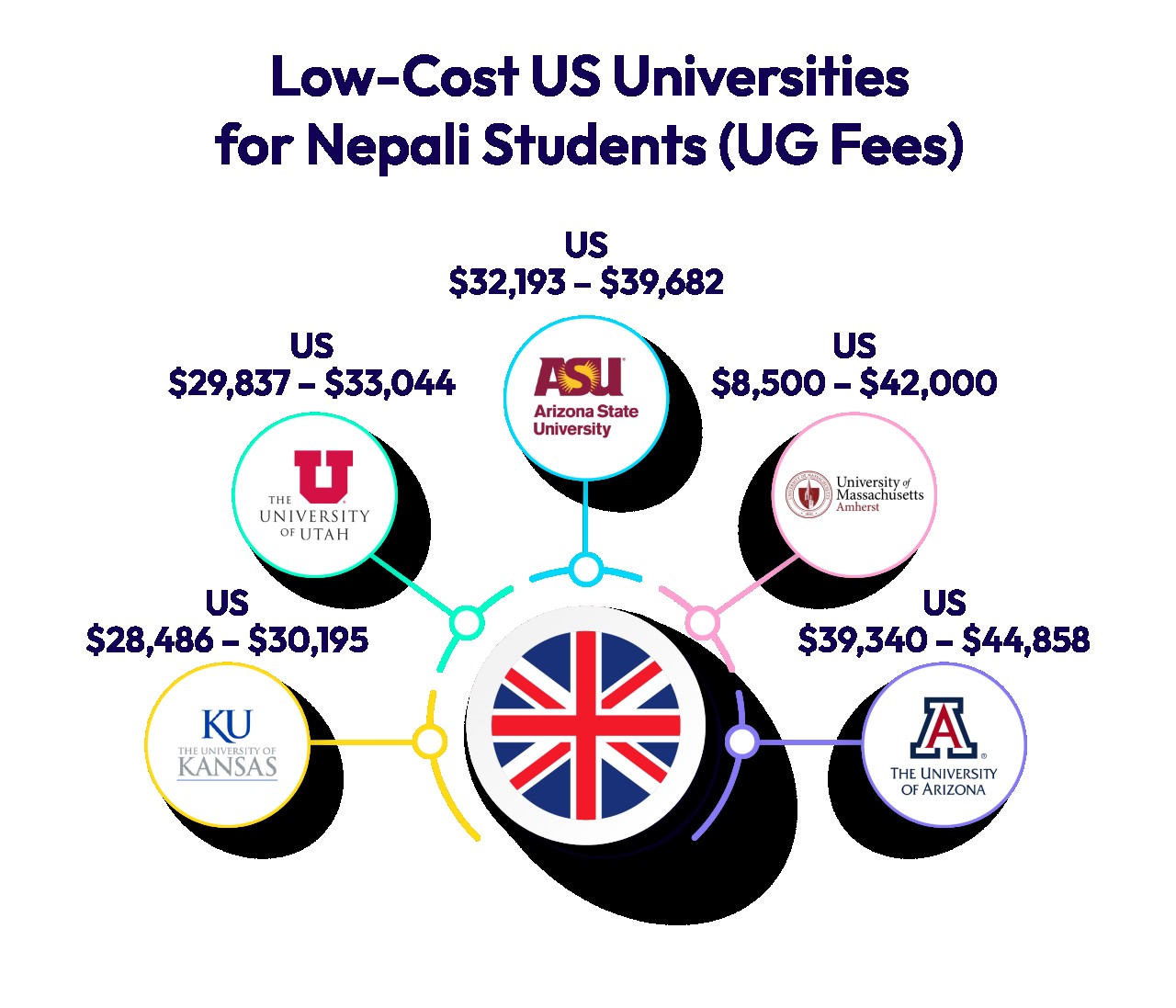 Low-Cost US Universities for Nepali Students