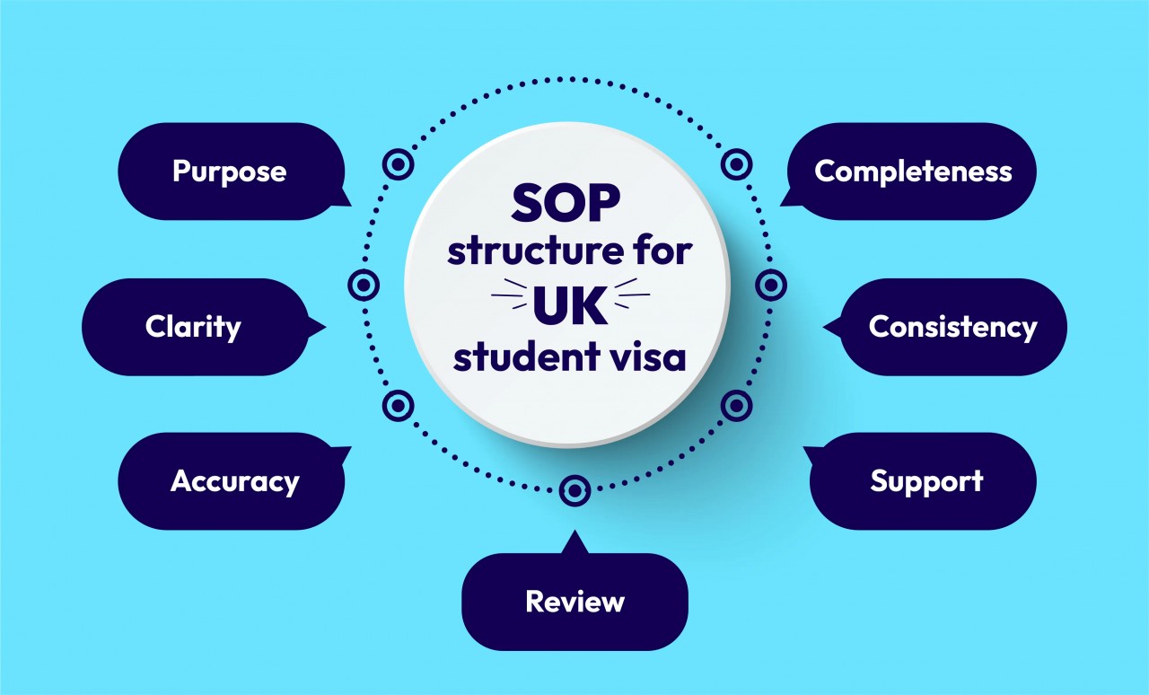 SOP Structure for UK Student Visa