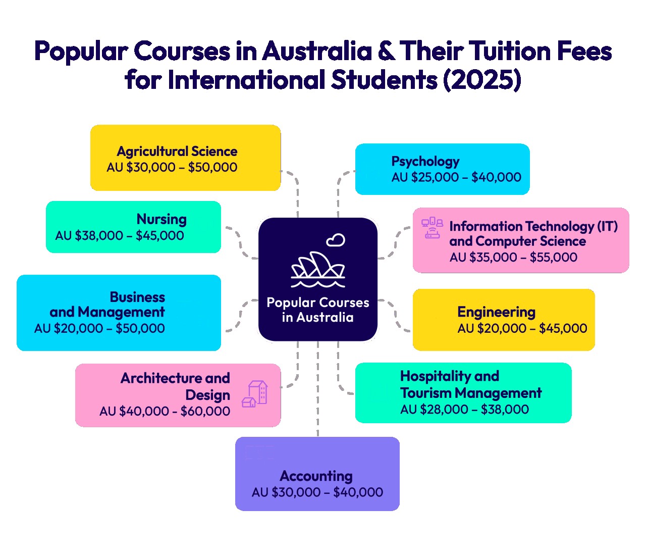 Popular Courses in Australia & Their Tuition Fees for International Students (2025)