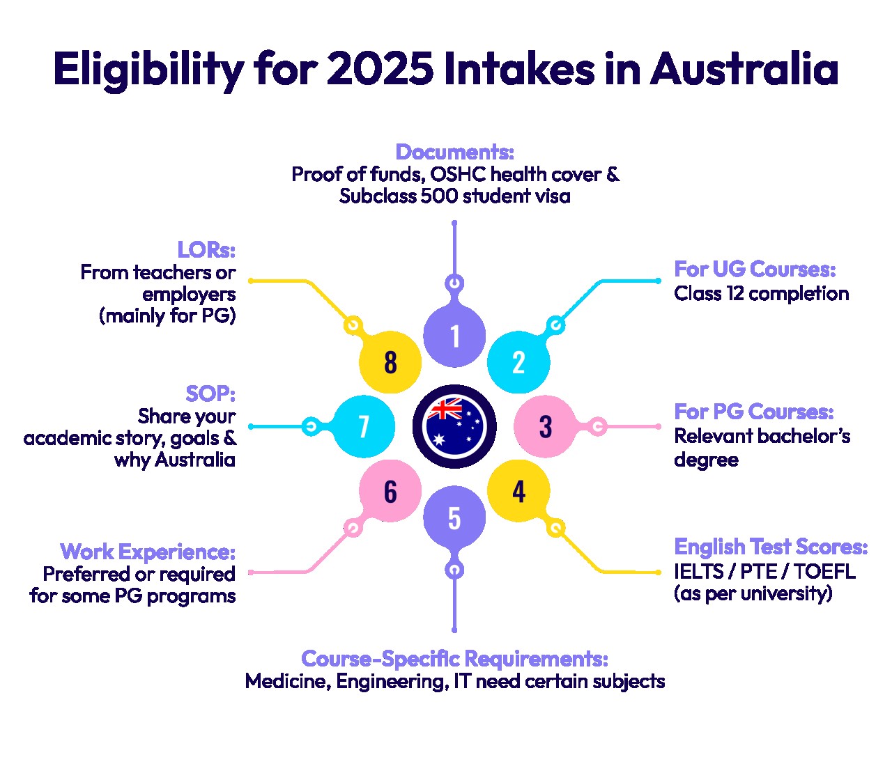 Eligibility for 2025 Intakes in Australia
