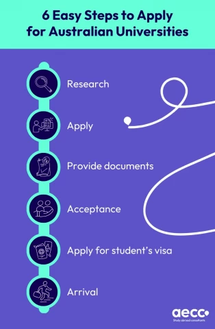 Steps to apply for Australia intakes