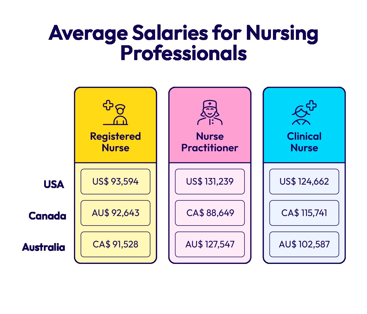 Average Salaries for Nursing Professionals