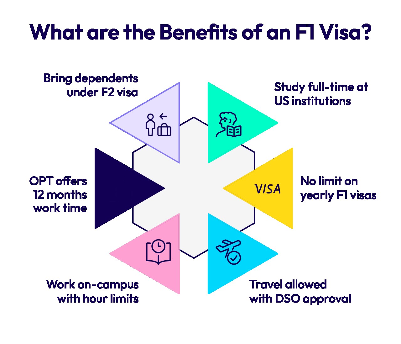 What are the Benefits of an F1 Visa