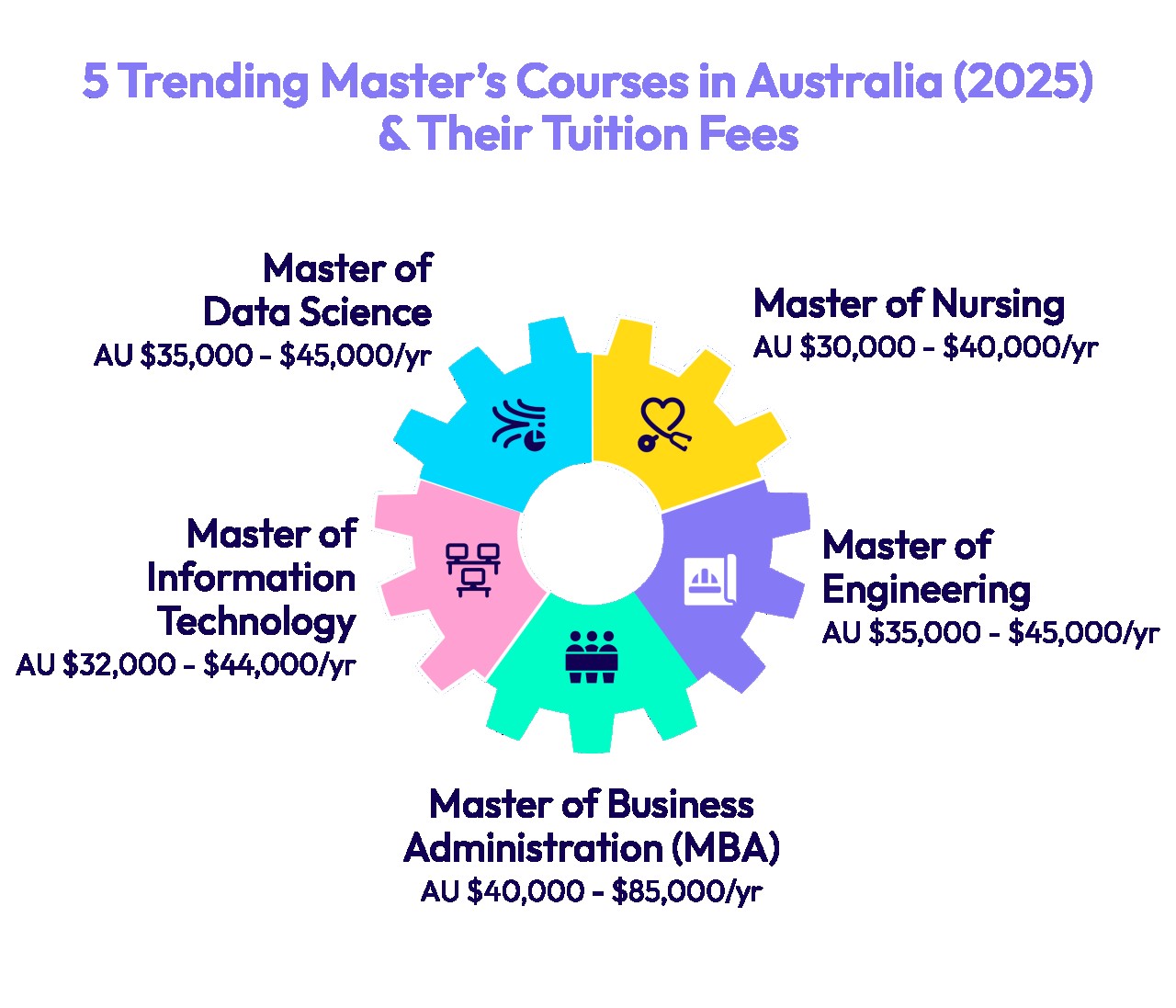 5 Trending Master’s Courses in Australia (2025) & Their Tuition Fees