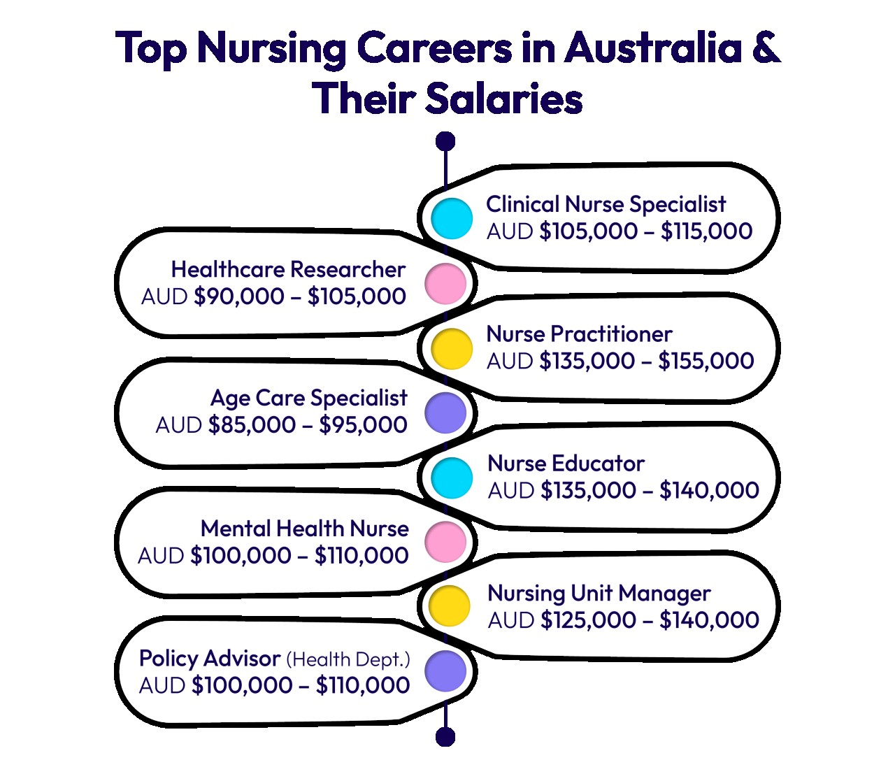 Top Nursing Careers in Australia & Their Salaries