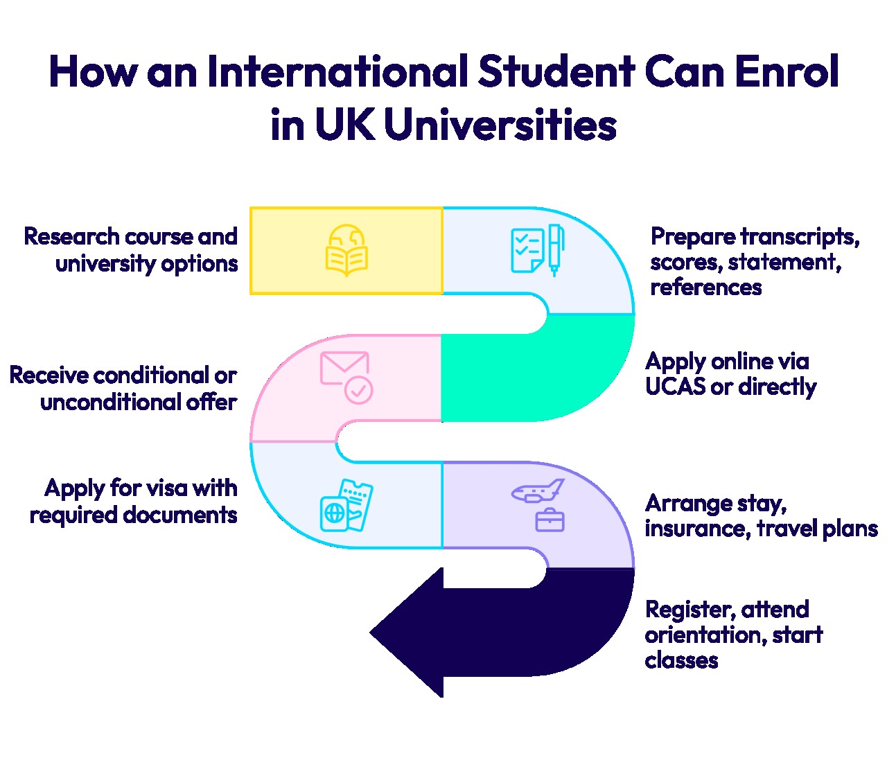How an International Student Can Enrol in UK Universities