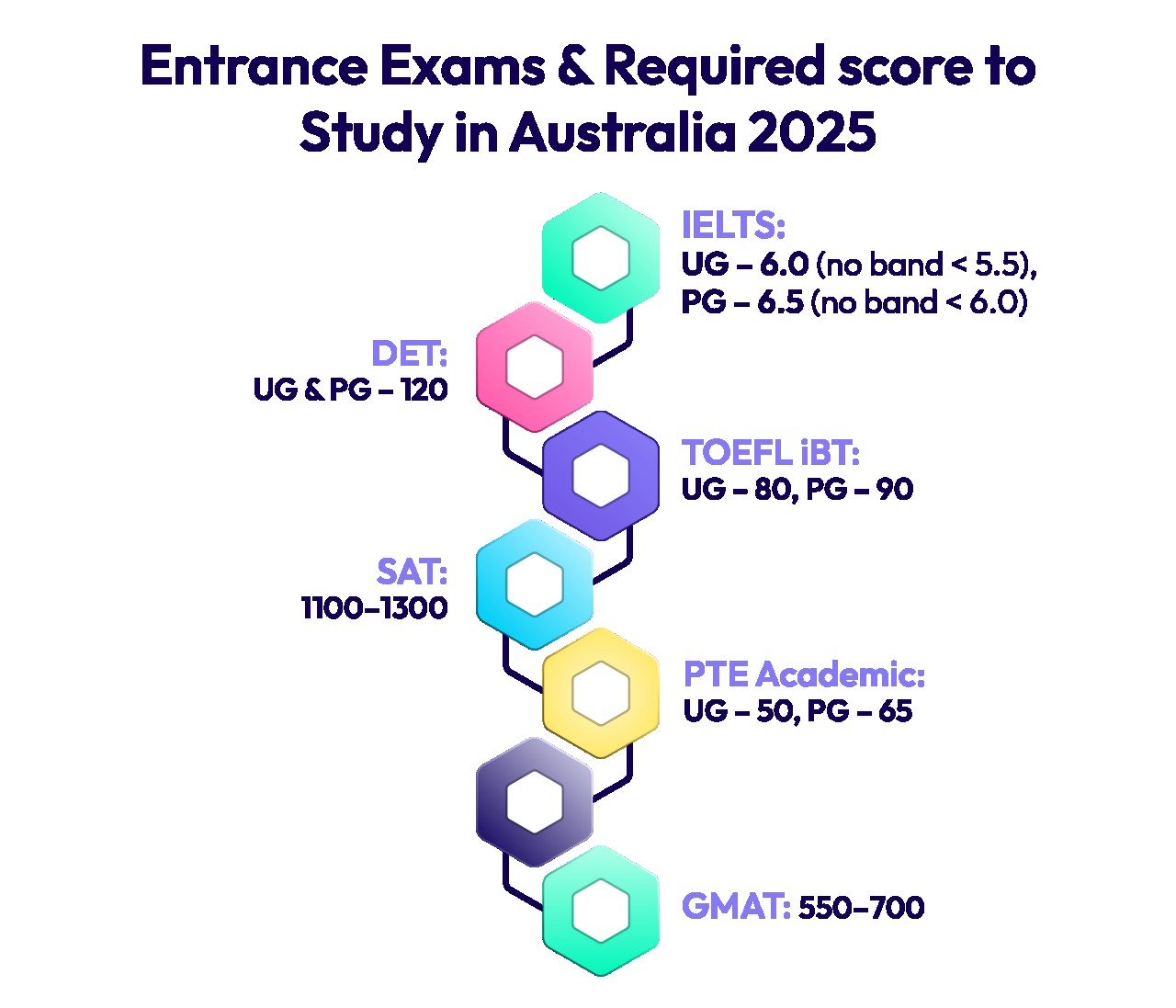 Entrance Exams & Required score to Study in Australia 2025