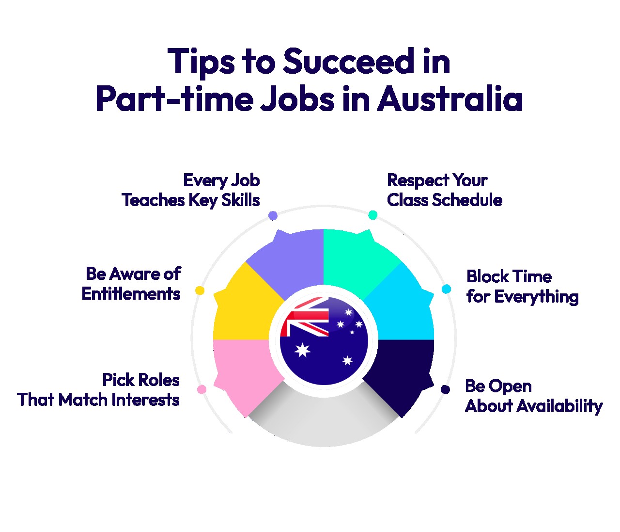 Tips to Succeed in Part-time Jobs in Australia