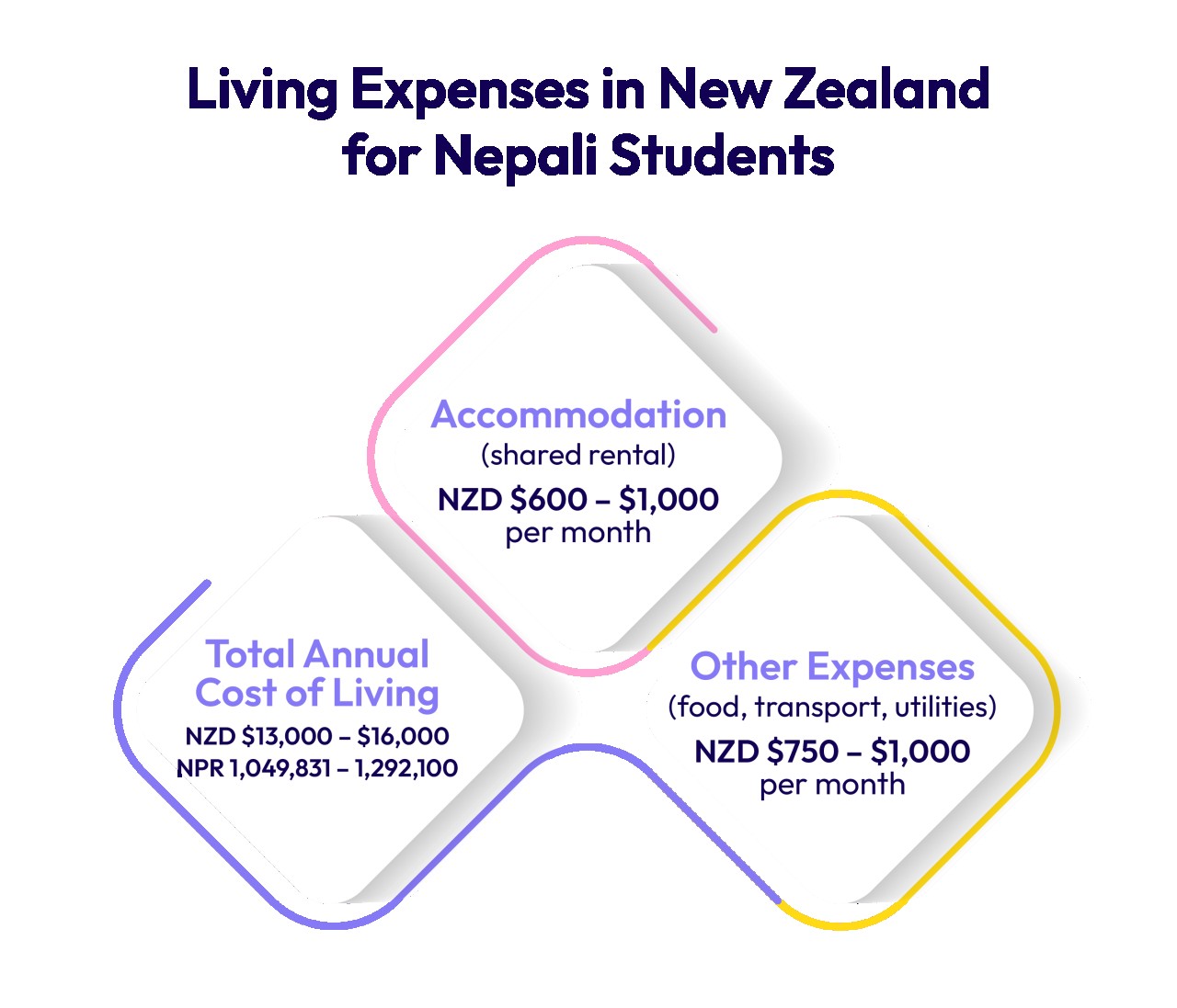 Living Expenses in New Zealand for Nepali Students