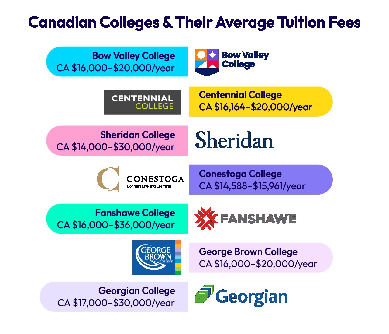 Canadian Colleges & Their Average Tuition Fees