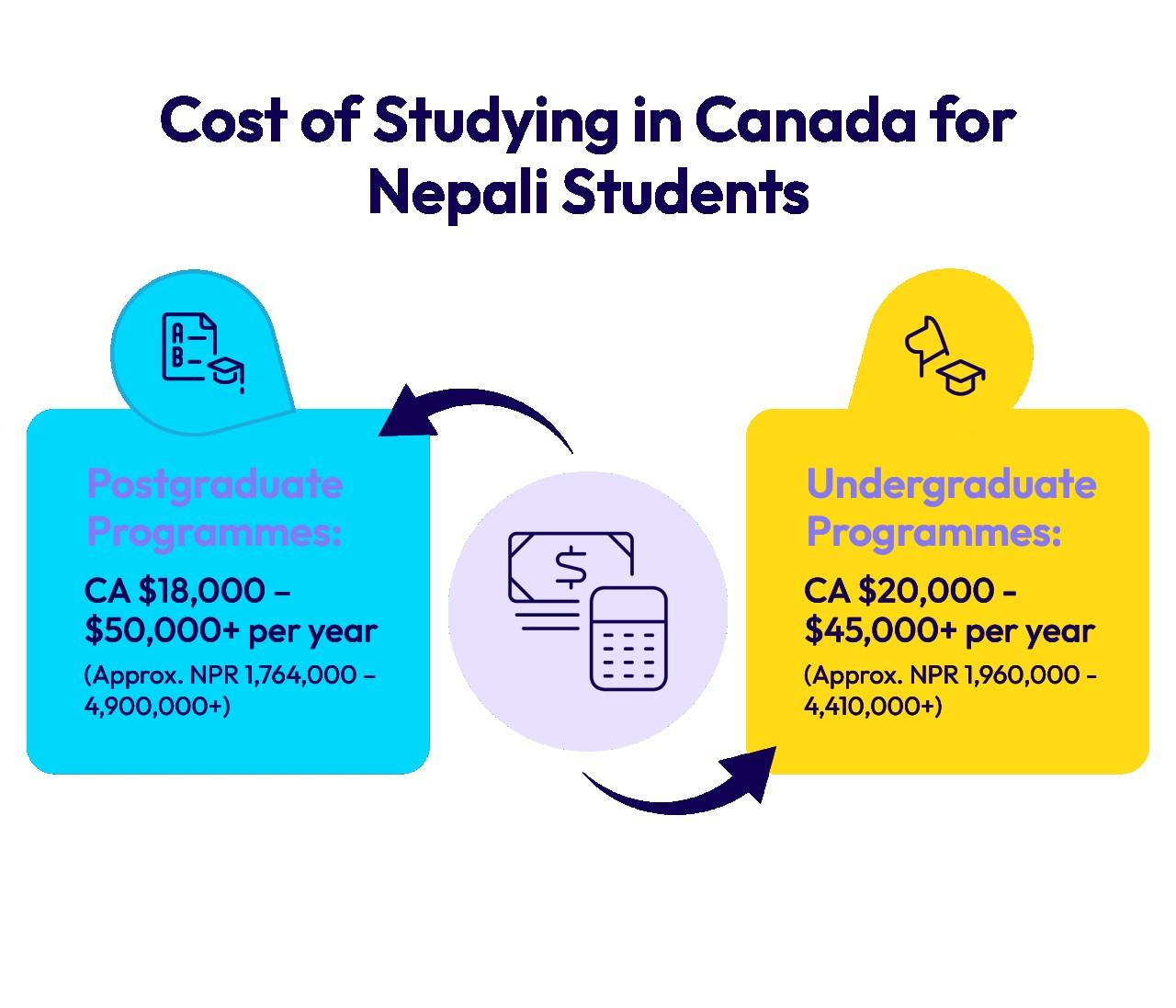 Cost of Studying in Canada for Nepali Students