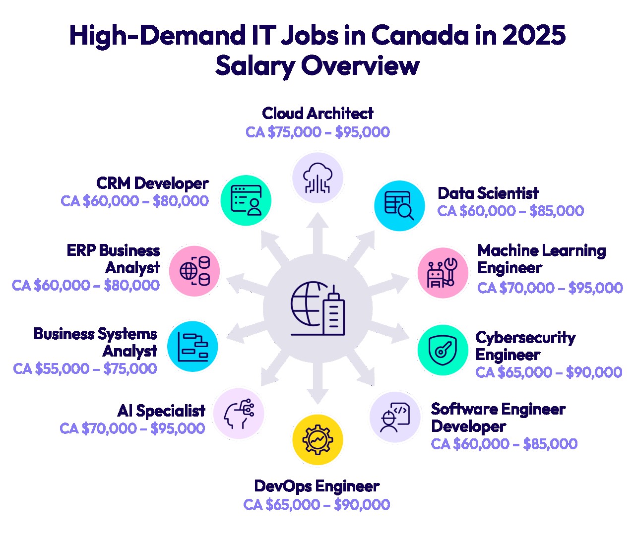 High-Demand IT Jobs in Canada in 2025 – Salary Overview